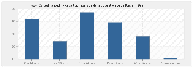 Répartition par âge de la population de Le Buis en 1999
